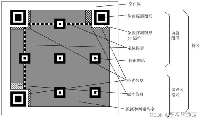 PHP生成二维码