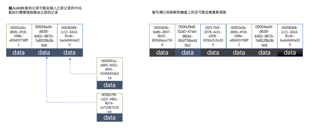 使用uuid的索引内部结构