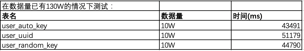 MySQL不同主键130万数据后写入数据库的对比结果