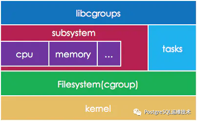 linux之使用cgroups限制进程cpu使用