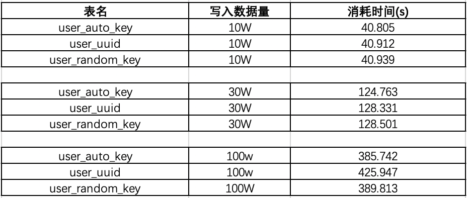 测试不同主键插入数据的对比结果