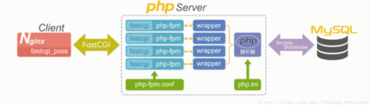 Nginx与php-fpm通信详解